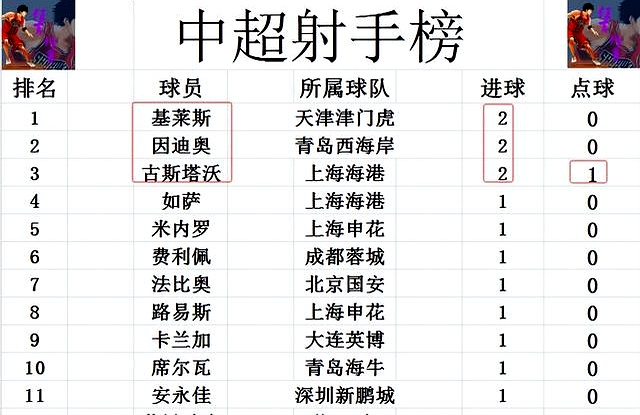 包含国安客场逆袭获胜，中超积分榜位置有所提升的词条