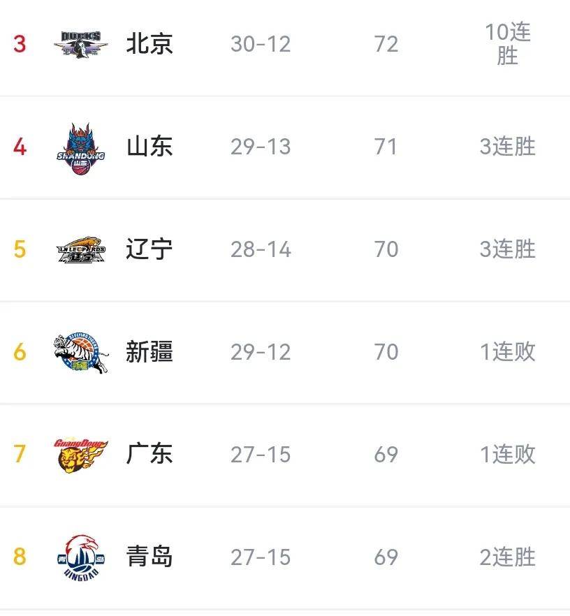 包含辽宁男篮再胜山东，稳居积分榜第一位置的词条